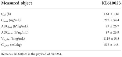 Corrigendum: Preclinical profiles of SKB264, a novel anti-TROP2 antibody conjugated to topoisomerase inhibitor, demonstrated promising antitumor efficacy compared to IMMU-132